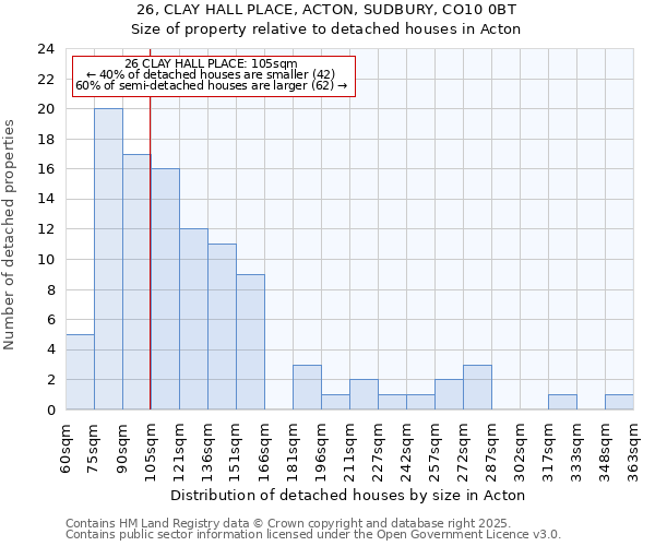 26, CLAY HALL PLACE, ACTON, SUDBURY, CO10 0BT: Size of property relative to detached houses houses in Acton