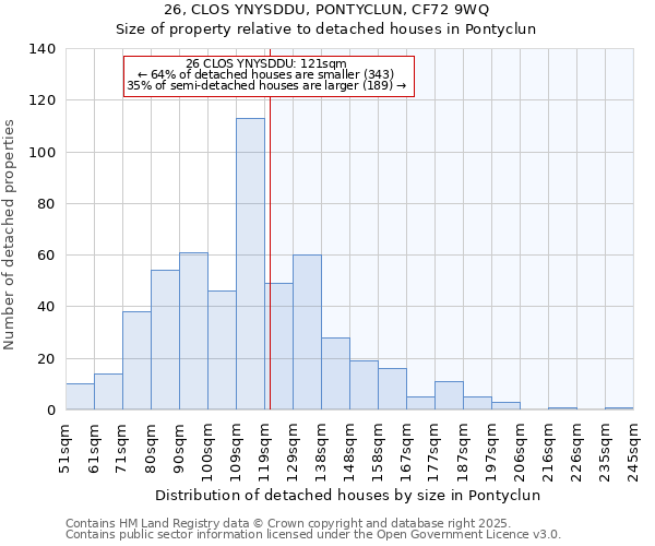 26, CLOS YNYSDDU, PONTYCLUN, CF72 9WQ: Size of property relative to detached houses houses in Pontyclun
