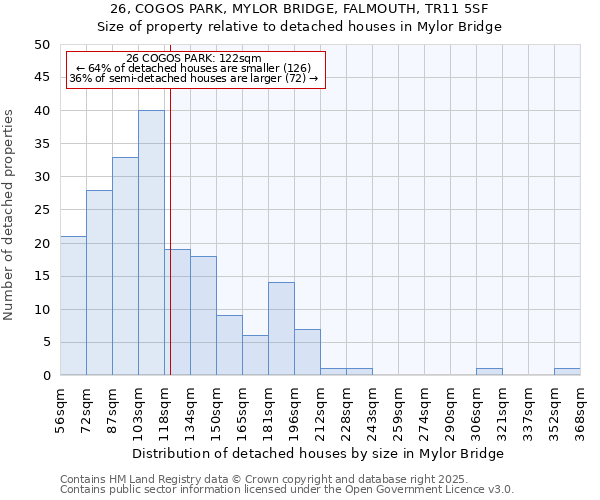 26, COGOS PARK, MYLOR BRIDGE, FALMOUTH, TR11 5SF: Size of property relative to detached houses houses in Mylor Bridge