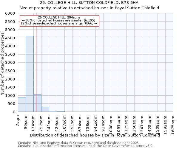 26, COLLEGE HILL, SUTTON COLDFIELD, B73 6HA: Size of property relative to detached houses in Royal Sutton Coldfield