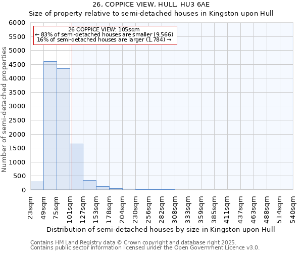 26, COPPICE VIEW, HULL, HU3 6AE: Size of property relative to semi-detached houses houses in Kingston upon Hull