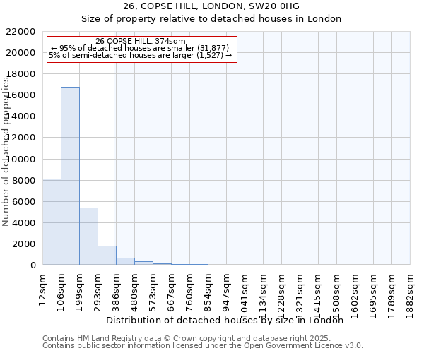 26, COPSE HILL, LONDON, SW20 0HG: Size of property relative to detached houses in London