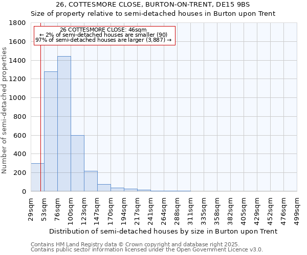 26, COTTESMORE CLOSE, BURTON-ON-TRENT, DE15 9BS: Size of property relative to semi-detached houses houses in Burton upon Trent
