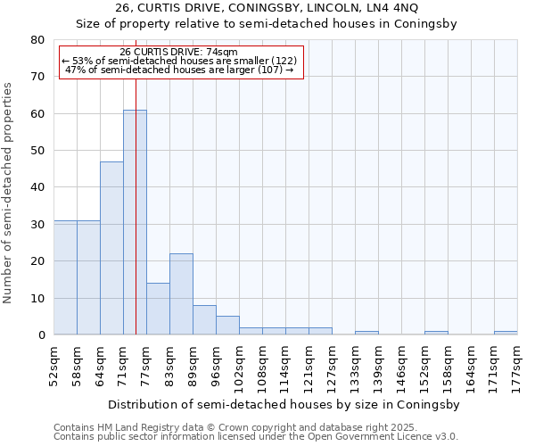 26, CURTIS DRIVE, CONINGSBY, LINCOLN, LN4 4NQ: Size of property relative to semi-detached houses houses in Coningsby