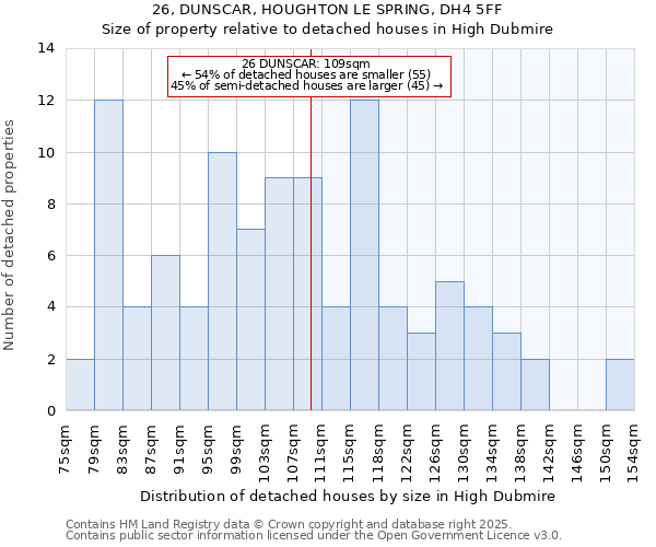 26, DUNSCAR, HOUGHTON LE SPRING, DH4 5FF: Size of property relative to detached houses houses in High Dubmire