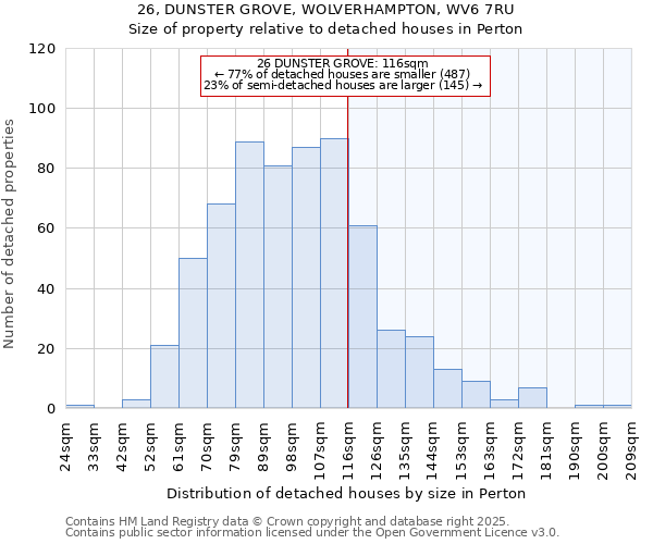 26, DUNSTER GROVE, WOLVERHAMPTON, WV6 7RU: Size of property relative to detached houses houses in Perton