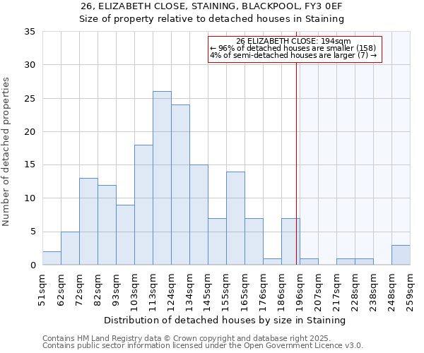 26, ELIZABETH CLOSE, STAINING, BLACKPOOL, FY3 0EF: Size of property relative to detached houses houses in Staining