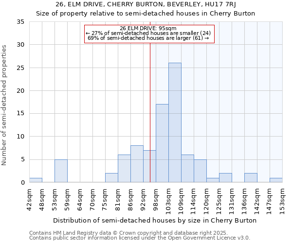 26, ELM DRIVE, CHERRY BURTON, BEVERLEY, HU17 7RJ: Size of property relative to semi-detached houses houses in Cherry Burton