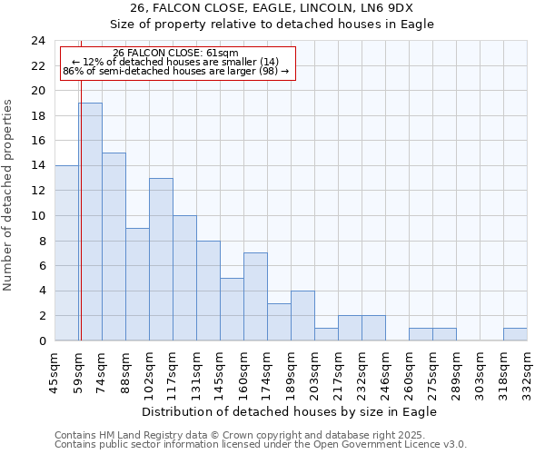 26, FALCON CLOSE, EAGLE, LINCOLN, LN6 9DX: Size of property relative to detached houses in Eagle