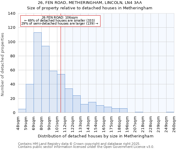 26, FEN ROAD, METHERINGHAM, LINCOLN, LN4 3AA: Size of property relative to detached houses houses in Metheringham