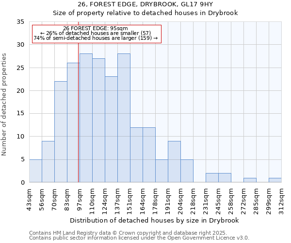 26, FOREST EDGE, DRYBROOK, GL17 9HY: Size of property relative to detached houses houses in Drybrook