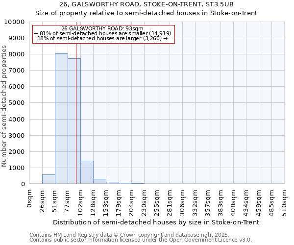 26, GALSWORTHY ROAD, STOKE-ON-TRENT, ST3 5UB: Size of property relative to semi-detached houses houses in Stoke-on-Trent