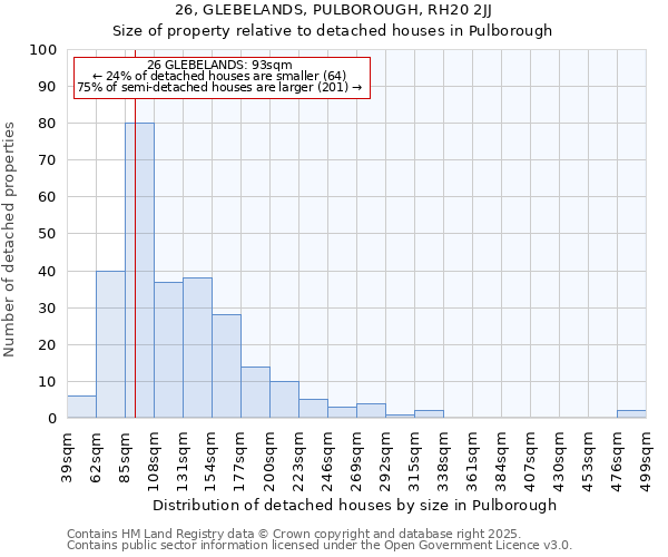 26, GLEBELANDS, PULBOROUGH, RH20 2JJ: Size of property relative to detached houses houses in Pulborough