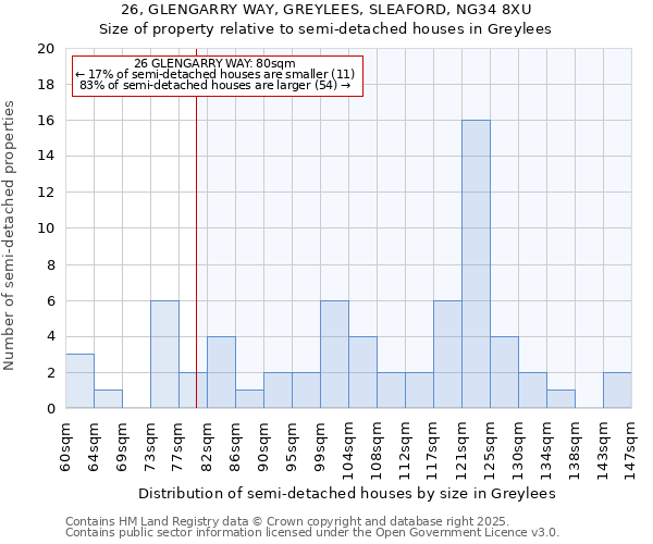 26, GLENGARRY WAY, GREYLEES, SLEAFORD, NG34 8XU: Size of property relative to semi-detached houses houses in Greylees