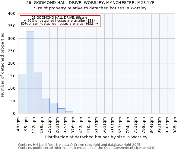 26, GODMOND HALL DRIVE, WORSLEY, MANCHESTER, M28 1YF: Size of property relative to detached houses houses in Worsley