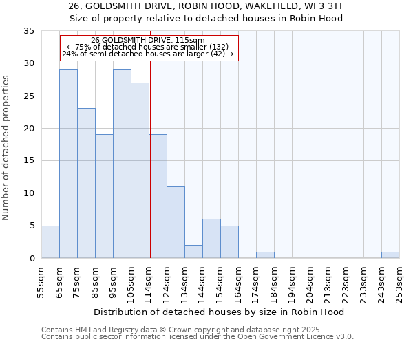 26, GOLDSMITH DRIVE, ROBIN HOOD, WAKEFIELD, WF3 3TF: Size of property relative to detached houses houses in Robin Hood