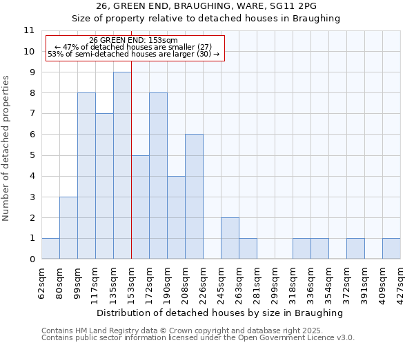 26, GREEN END, BRAUGHING, WARE, SG11 2PG: Size of property relative to detached houses houses in Braughing