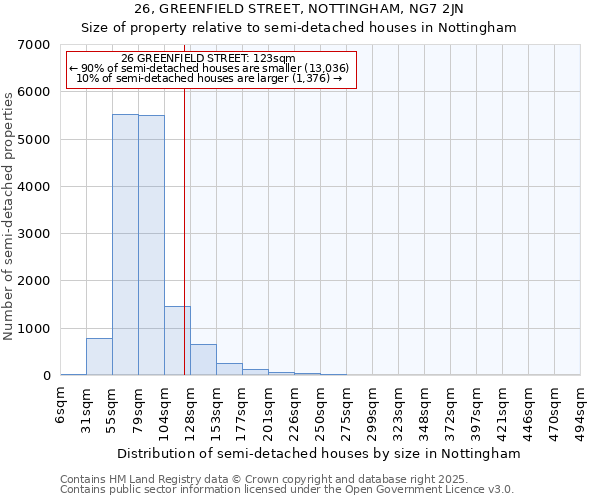 26, GREENFIELD STREET, NOTTINGHAM, NG7 2JN: Size of property relative to semi-detached houses houses in Nottingham