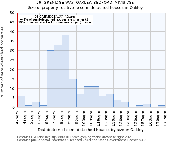 26, GRENIDGE WAY, OAKLEY, BEDFORD, MK43 7SE: Size of property relative to semi-detached houses houses in Oakley