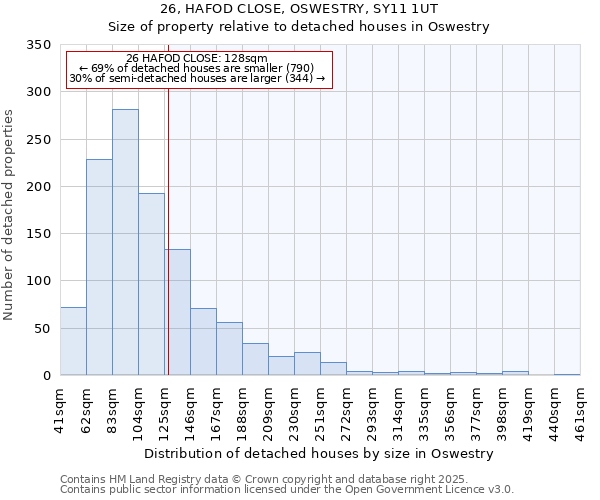 26, HAFOD CLOSE, OSWESTRY, SY11 1UT: Size of property relative to detached houses houses in Oswestry