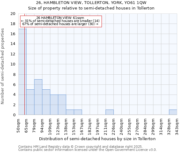 26, HAMBLETON VIEW, TOLLERTON, YORK, YO61 1QW: Size of property relative to semi-detached houses houses in Tollerton