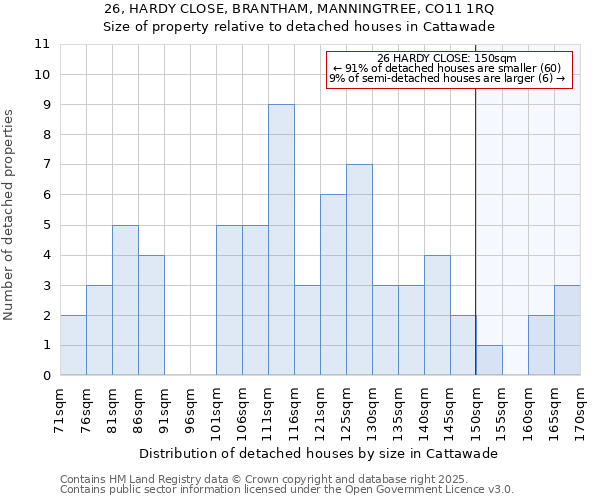 26, HARDY CLOSE, BRANTHAM, MANNINGTREE, CO11 1RQ: Size of property relative to detached houses houses in Cattawade
