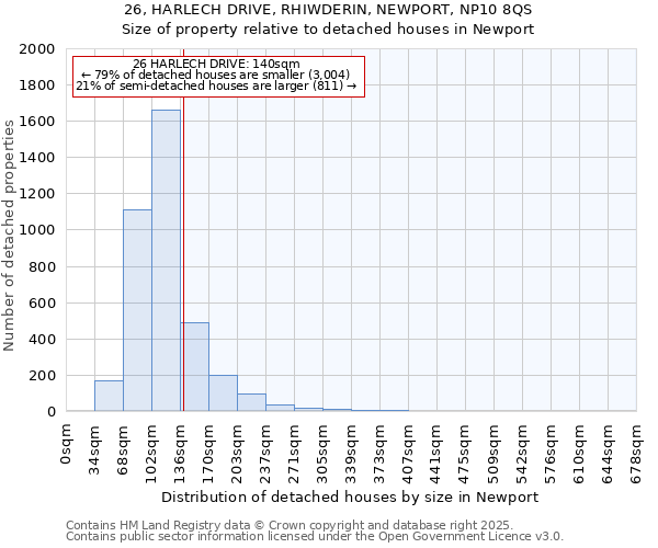 26, HARLECH DRIVE, RHIWDERIN, NEWPORT, NP10 8QS: Size of property relative to detached houses houses in Newport