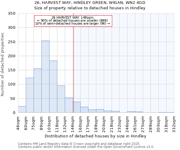 26, HARVEST WAY, HINDLEY GREEN, WIGAN, WN2 4GD: Size of property relative to detached houses in Hindley