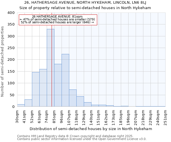 26, HATHERSAGE AVENUE, NORTH HYKEHAM, LINCOLN, LN6 8LJ: Size of property relative to semi-detached houses houses in North Hykeham