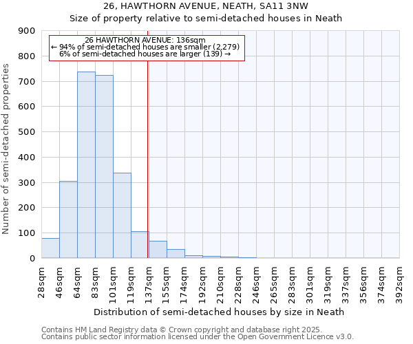 26, HAWTHORN AVENUE, NEATH, SA11 3NW: Size of property relative to semi-detached houses houses in Neath