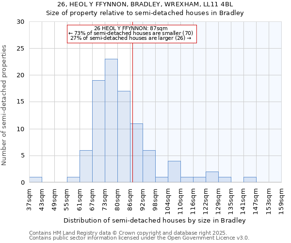 26, HEOL Y FFYNNON, BRADLEY, WREXHAM, LL11 4BL: Size of property relative to semi-detached houses houses in Bradley