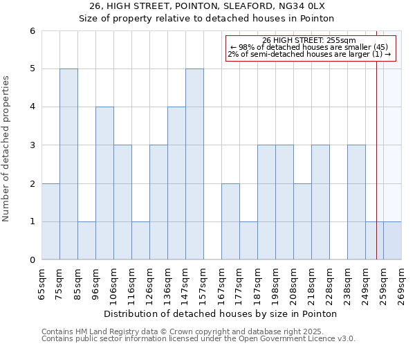 26, HIGH STREET, POINTON, SLEAFORD, NG34 0LX: Size of property relative to detached houses houses in Pointon