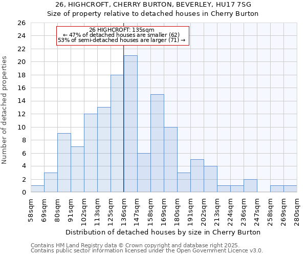26, HIGHCROFT, CHERRY BURTON, BEVERLEY, HU17 7SG: Size of property relative to detached houses houses in Cherry Burton