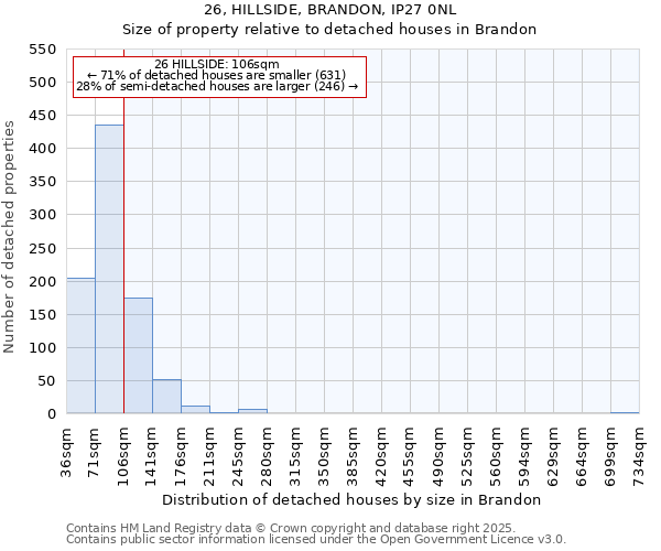 26, HILLSIDE, BRANDON, IP27 0NL: Size of property relative to detached houses houses in Brandon