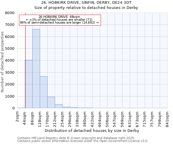 26, HOBKIRK DRIVE, SINFIN, DERBY, DE24 3DT: Size of property relative to detached houses houses in Derby