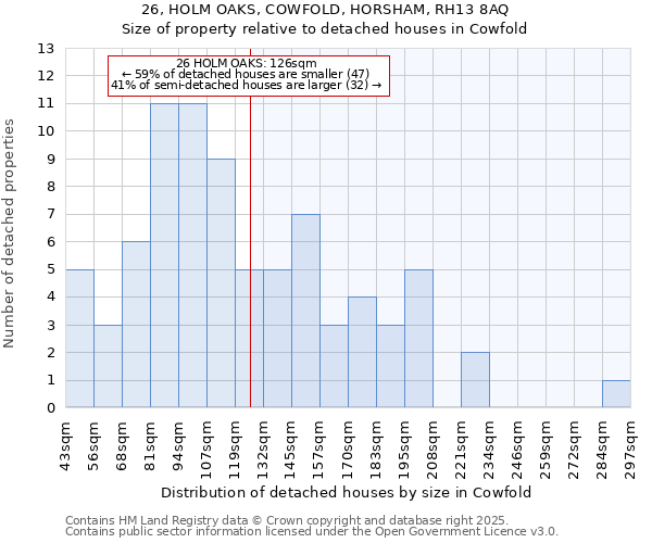 26, HOLM OAKS, COWFOLD, HORSHAM, RH13 8AQ: Size of property relative to detached houses houses in Cowfold