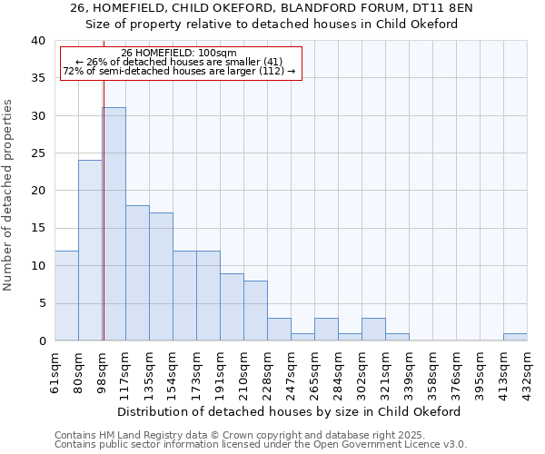26, HOMEFIELD, CHILD OKEFORD, BLANDFORD FORUM, DT11 8EN: Size of property relative to detached houses houses in Child Okeford