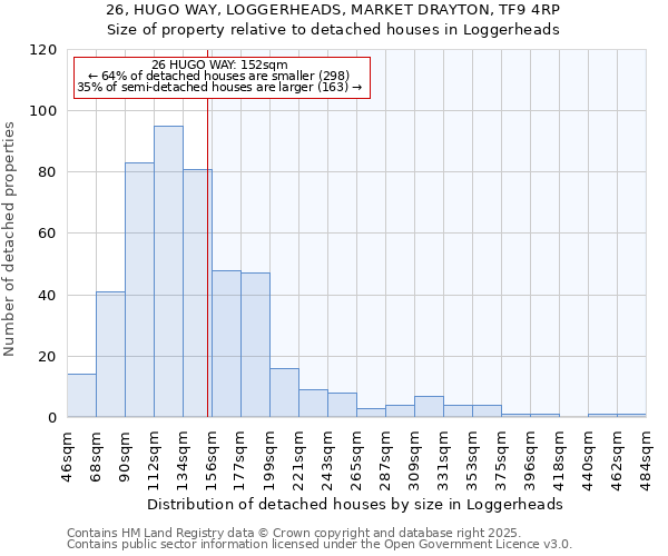 26, HUGO WAY, LOGGERHEADS, MARKET DRAYTON, TF9 4RP: Size of property relative to detached houses houses in Loggerheads
