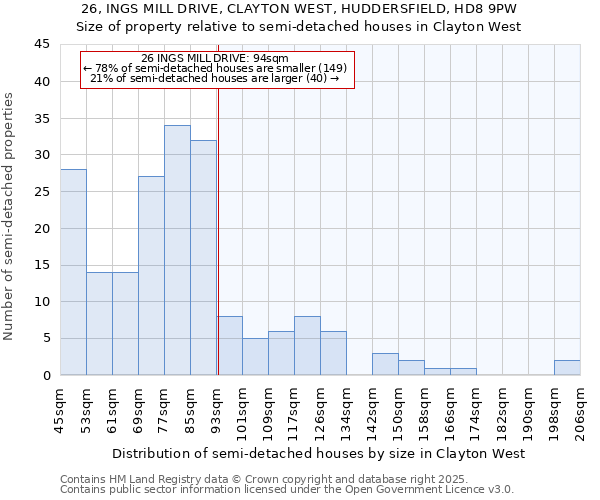 26, INGS MILL DRIVE, CLAYTON WEST, HUDDERSFIELD, HD8 9PW: Size of property relative to semi-detached houses houses in Clayton West