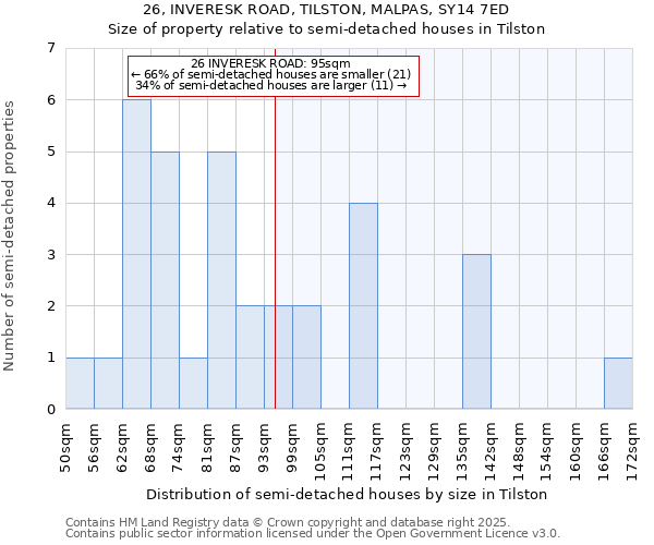 26, INVERESK ROAD, TILSTON, MALPAS, SY14 7ED: Size of property relative to semi-detached houses houses in Tilston