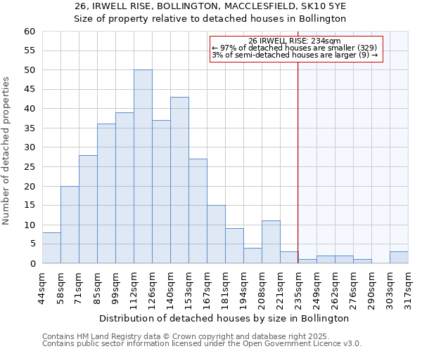 26, IRWELL RISE, BOLLINGTON, MACCLESFIELD, SK10 5YE: Size of property relative to detached houses houses in Bollington