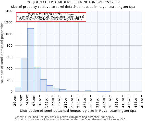 26, JOHN CULLIS GARDENS, LEAMINGTON SPA, CV32 6JP: Size of property relative to semi-detached houses houses in Royal Leamington Spa