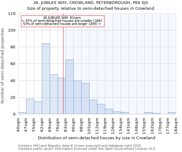 26, JUBILEE WAY, CROWLAND, PETERBOROUGH, PE6 0JS: Size of property relative to semi-detached houses houses in Crowland