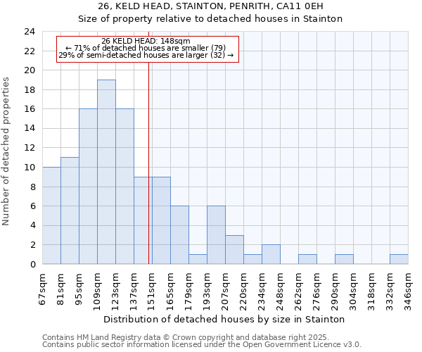 26, KELD HEAD, STAINTON, PENRITH, CA11 0EH: Size of property relative to detached houses houses in Stainton