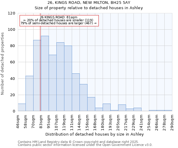 26, KINGS ROAD, NEW MILTON, BH25 5AY: Size of property relative to detached houses houses in Ashley