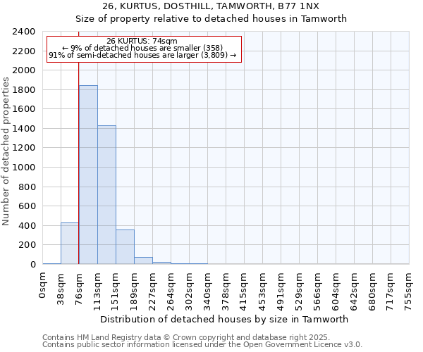 26, KURTUS, DOSTHILL, TAMWORTH, B77 1NX: Size of property relative to detached houses houses in Tamworth