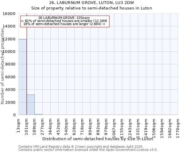 26, LABURNUM GROVE, LUTON, LU3 2DW: Size of property relative to semi-detached houses houses in Luton