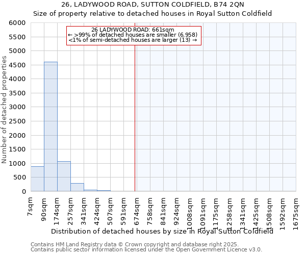 26, LADYWOOD ROAD, SUTTON COLDFIELD, B74 2QN: Size of property relative to detached houses houses in Royal Sutton Coldfield