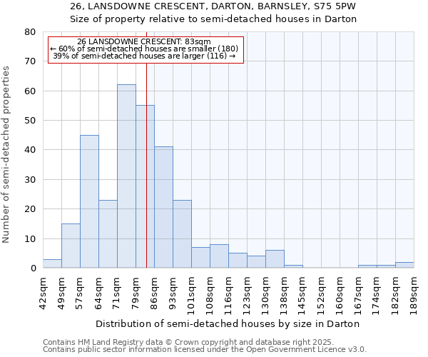 26, LANSDOWNE CRESCENT, DARTON, BARNSLEY, S75 5PW: Size of property relative to semi-detached houses houses in Darton