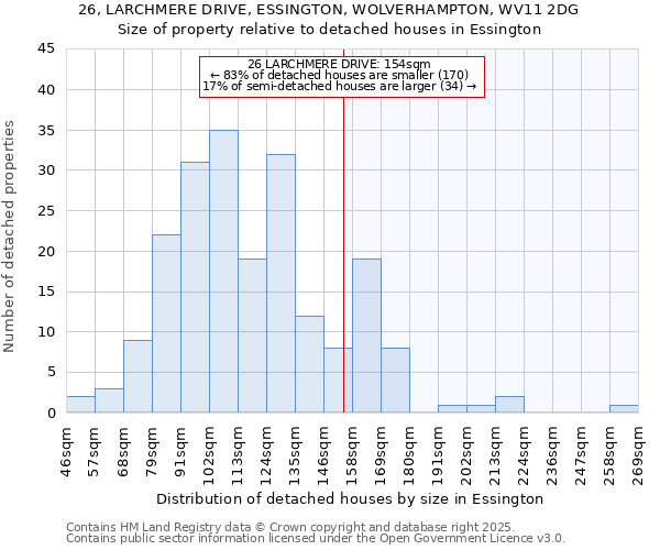 26, LARCHMERE DRIVE, ESSINGTON, WOLVERHAMPTON, WV11 2DG: Size of property relative to detached houses in Essington